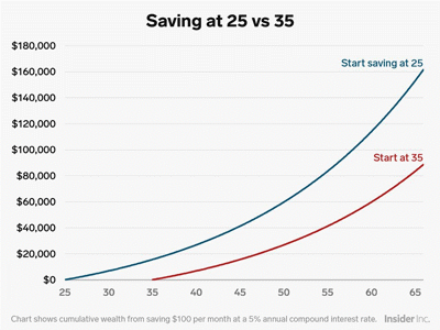 Finance Savings chart