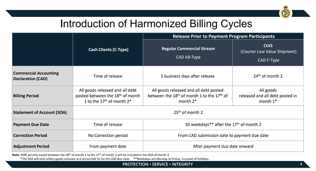 Introduction of Harmonized Billing Cycles - CARM - Importers required to post security with CBSA before October 21, 2024 - Route Newsletter: August 2024